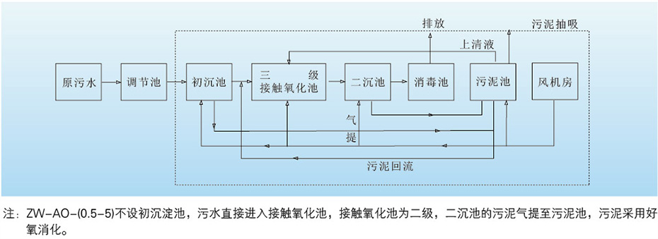ZW-OA型生活汙水處理設備